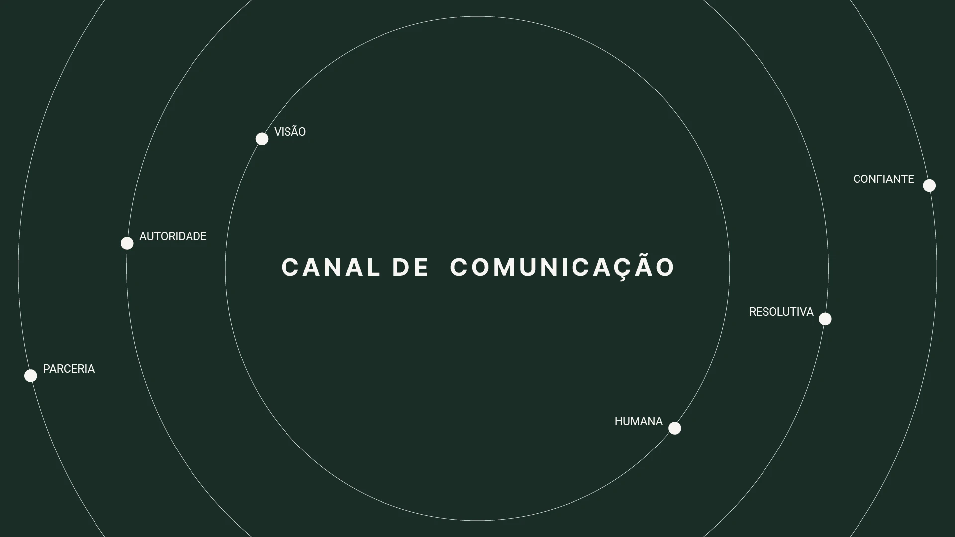 Prancha "Canal de comunicação": órbitas concêntricas com os atributos visão, autoridade, parceria, humana, resolutiva e confiante